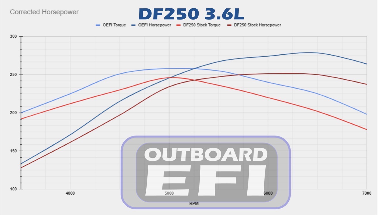 Suzuki DF250 3.6L corrected horsepower dyno chart
