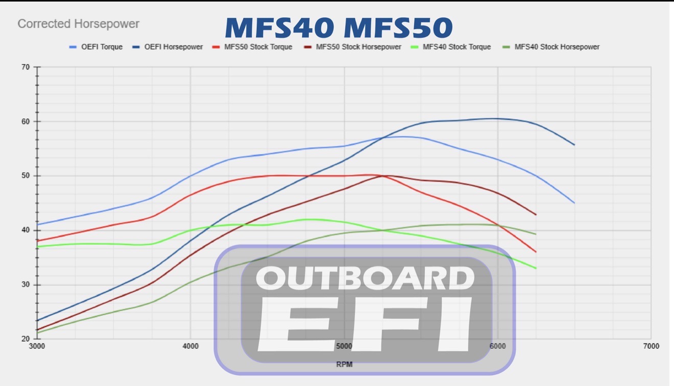 Tohatsu MFS40 & MFS50 dyno chart — HP and torque gains after ECU tune