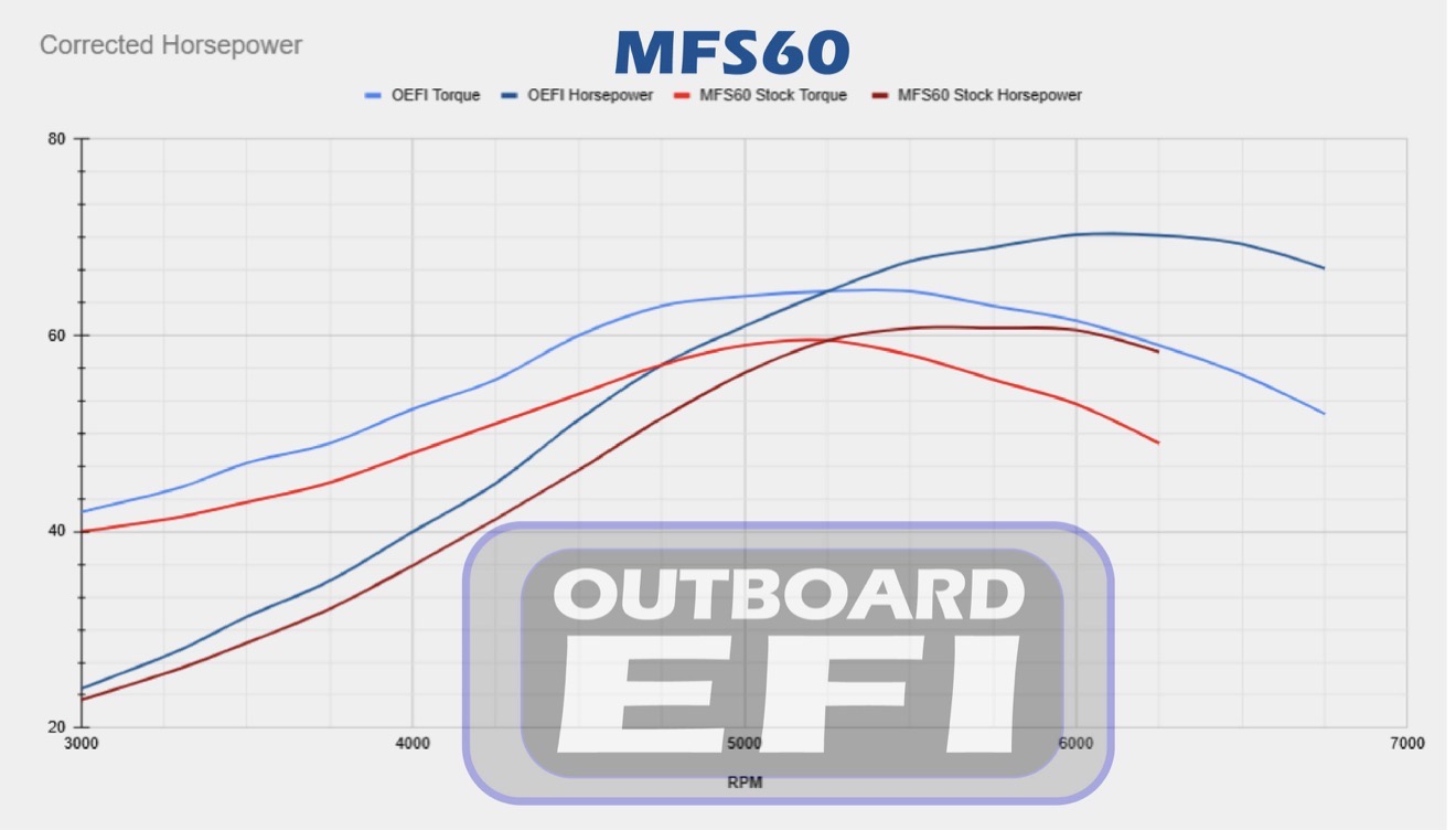 Tohatsu MFS60 dyno chart — HP and torque gains after ECU tune