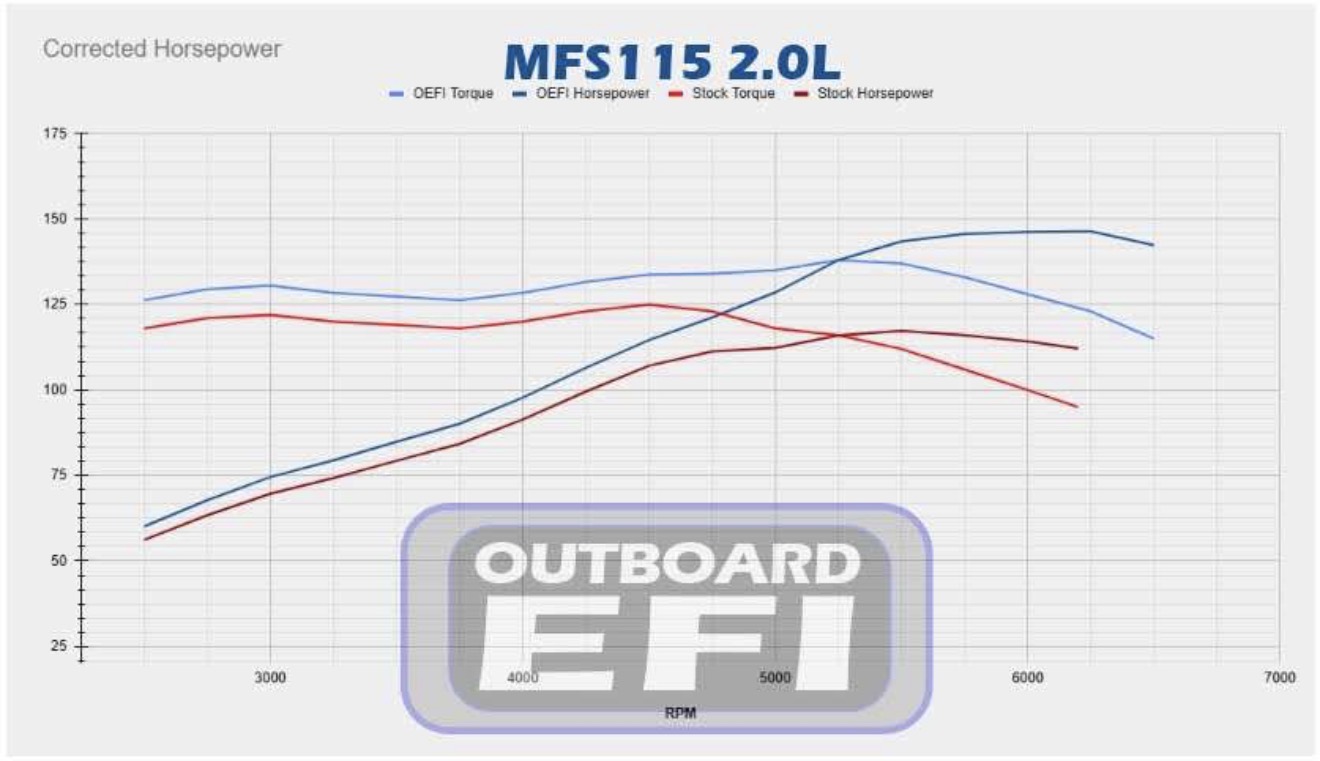 Tohatsu MFS115 2.0L dyno chart — HP and torque gains after ECU tune